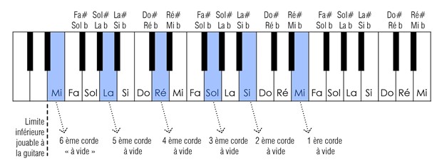 Figure 3 : Clavier de piano